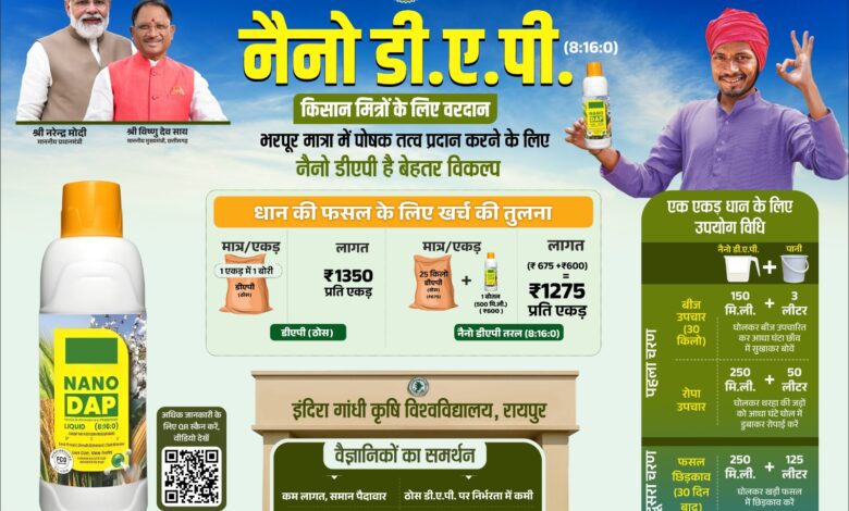 किसानों को नैनो डीएपी के वैज्ञानिक उपयोग की दी गई ट्रेनिंग, 3 लाख से अधिक बोतलों का भंडारण; प्रति एकड़ 75 रुपये का लाभ…. किसानों को नैनो डीएपी के वैज्ञानिक उपयोग की दी गई ट्रेनिंग, 3 लाख से अधिक बोतलों का भंडारण; प्रति एकड़ 75 रुपये का लाभ….