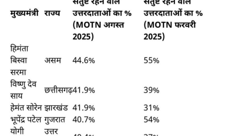 इंडिया टुडे–MOTN सर्वे: छत्तीसगढ़ के CM विष्णु देव साय को गृह राज्य में 41.9% लोगों ने बताया संतुष्ट — बड़े राज्यों में दूसरे स्थान पर