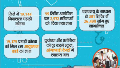 पहाड़ी कोरवा जनजातियों के लिए शिक्षा, स्वास्थ्य, रोजगार के नए द्वार….